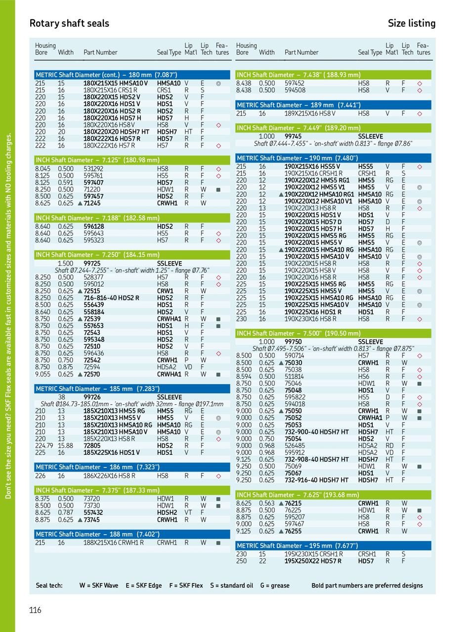 190mm (7.48") Metric Rubberized Double Lip Viton Oil Seal  190X220X15 HMSA10 V (563092)