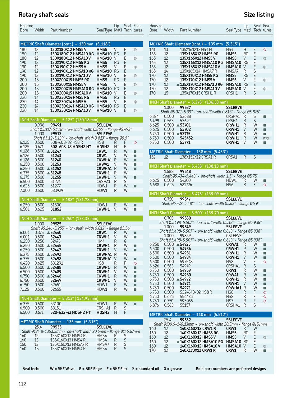145mm (5.709") Metric Rubberized Single Lip Nitrile Oil Seal  145X175X15 HMS5 RG (563528)