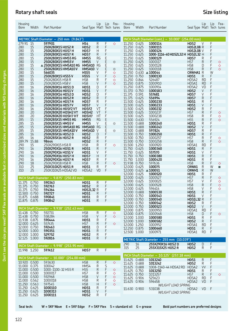 250mm (9.843") Metric Rubberized Double Lip Nitrile Oil Seal  250X285X15 HMSA10 RG (563833)