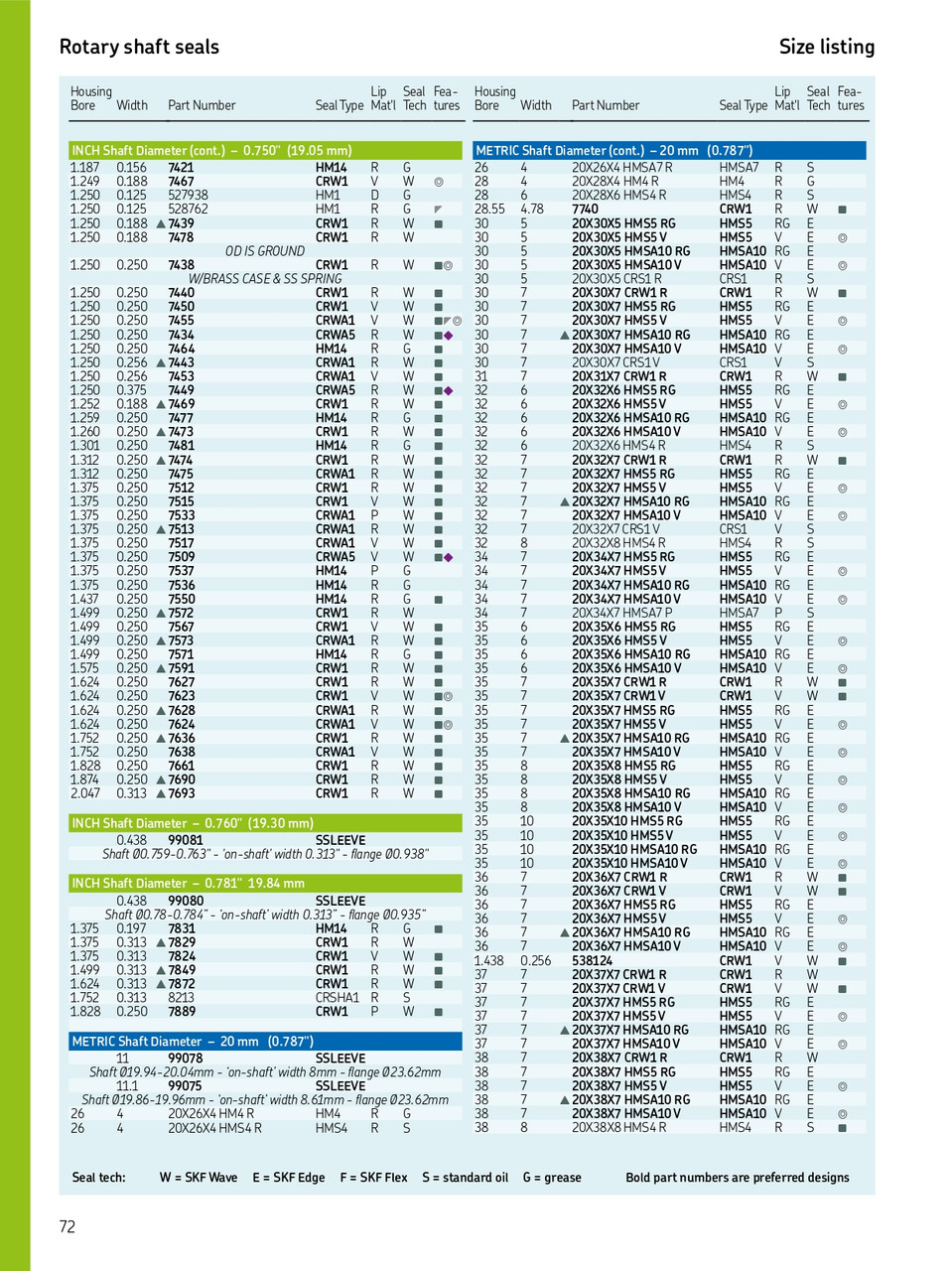 20mm (0.787") Metric Rubberized Double Lip Nitrile Oil Seal  20X34X7 HMSA10 RG (563870)