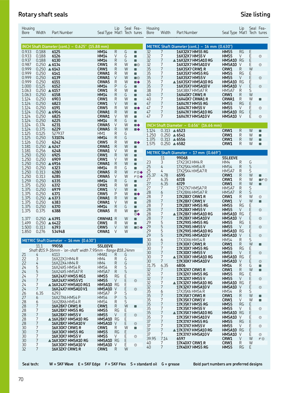 17mm (0.669") Metric Rubberized Double Lip Viton Oil Seal  17X30X7 HMSA10 V (692686) 17mm (0.669") Metric Rubberized Double Lip Viton Oil Seal  17X30X7 HMSA10 V (692686)