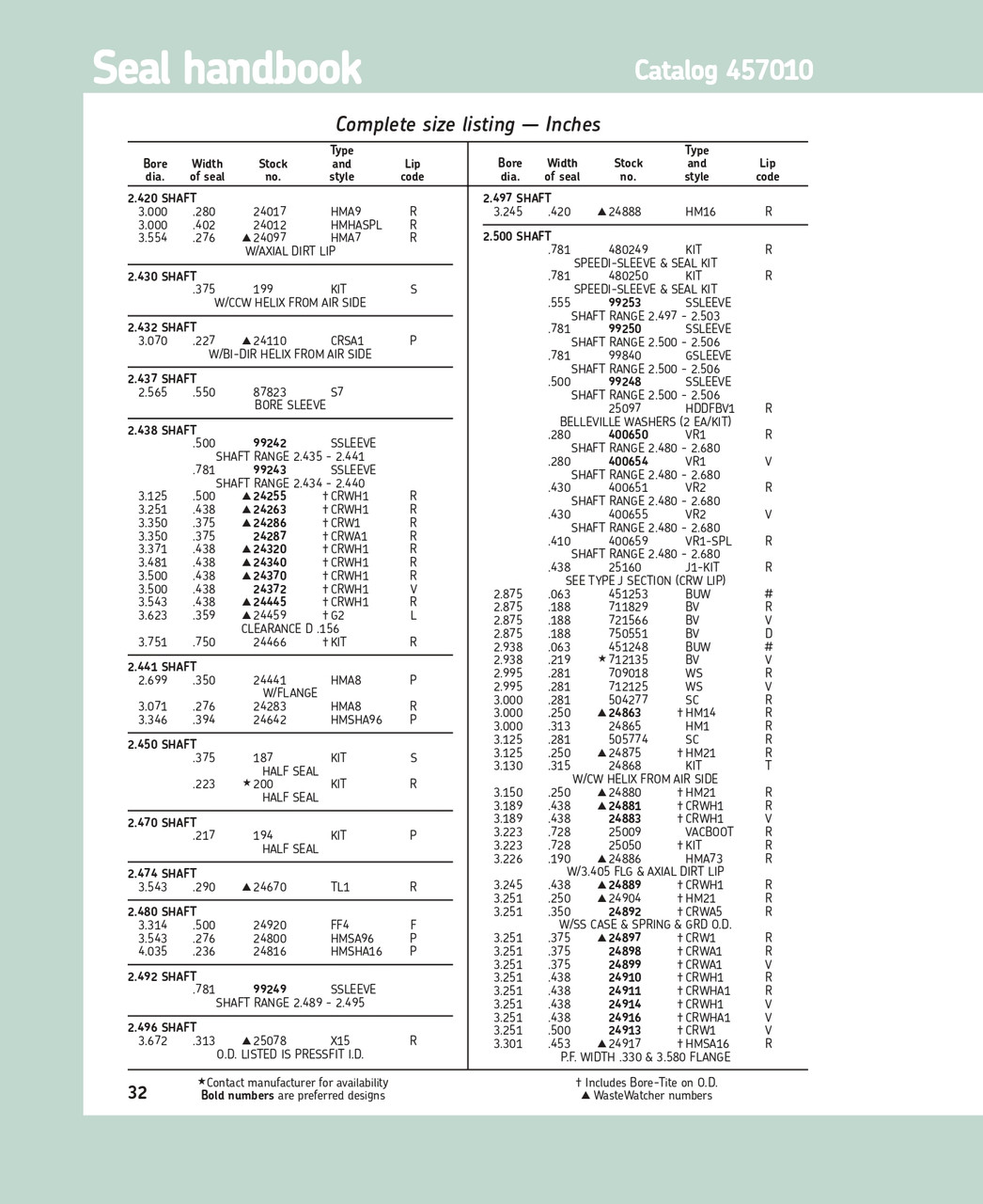 2.438" (61.93mm) Inch Reinforced Metal Double Lip Nitrile Oil Seal  24466 CRWHA1  R