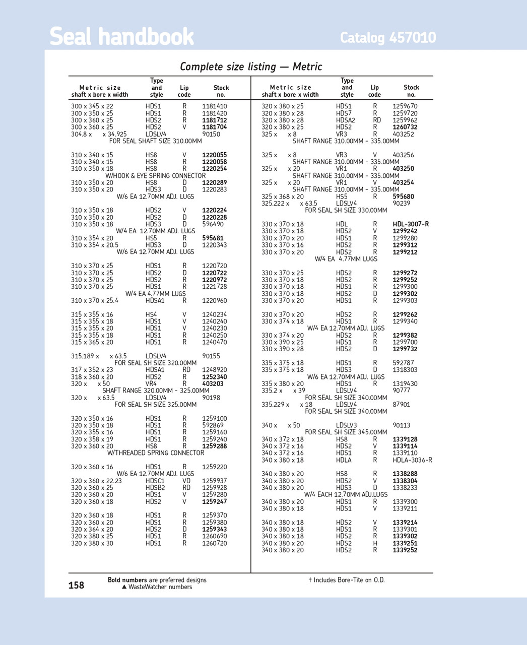 320mm (12.598") Metric H/D Metal Double Lip Viton/Carboxylated Nitrile Oil Seal  320X360X22.23 HDSC1 VD