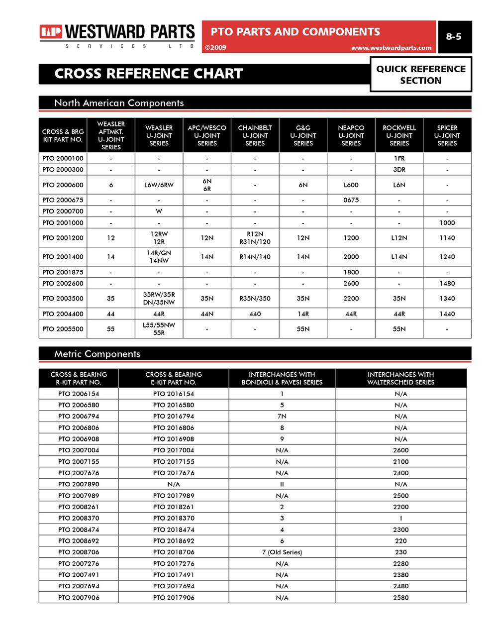 Walterscheid® AW26 Series Premium U-Joint  PTO2017004