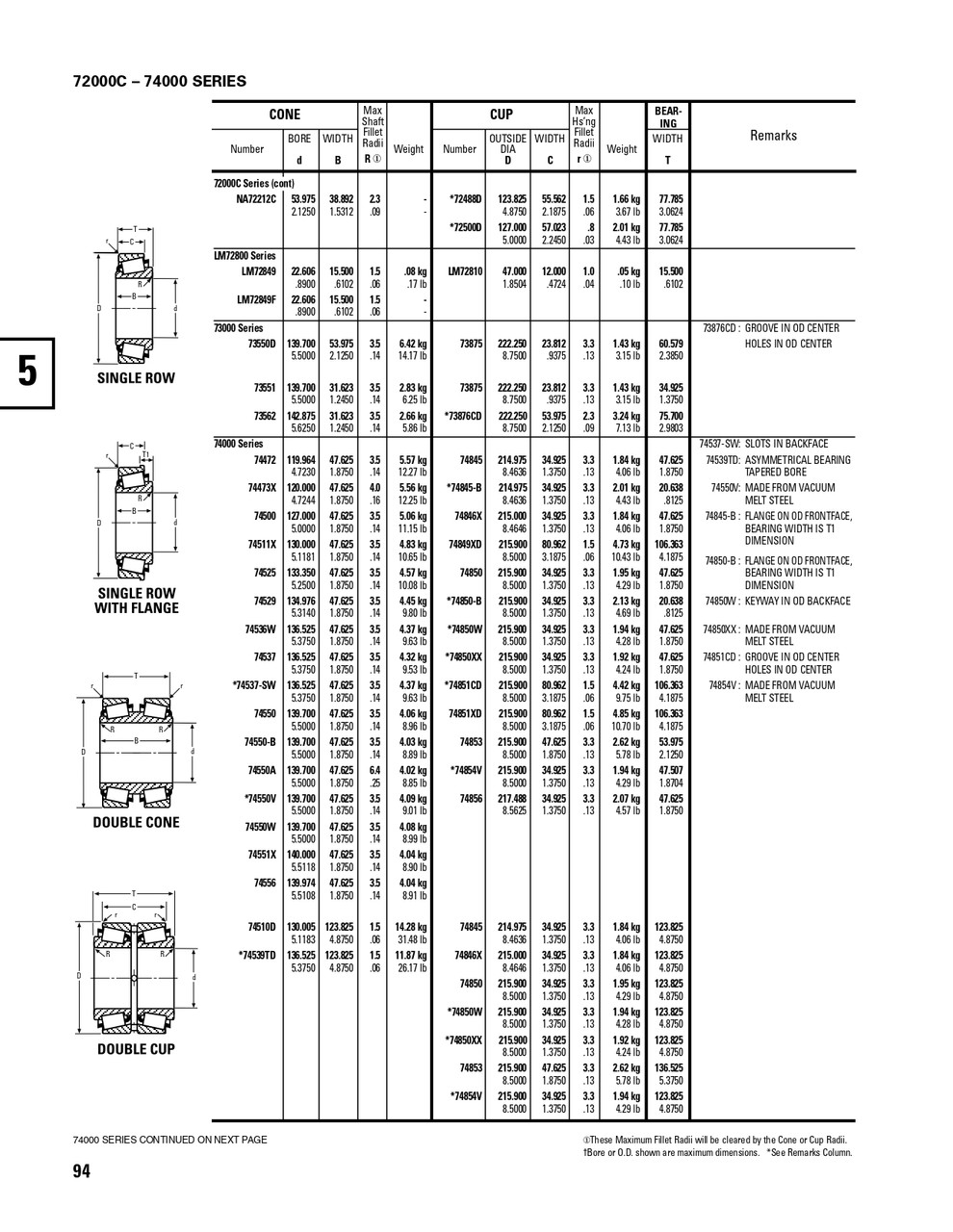 Timken® TDI Single Double Cone Assembly  74550A-90231
