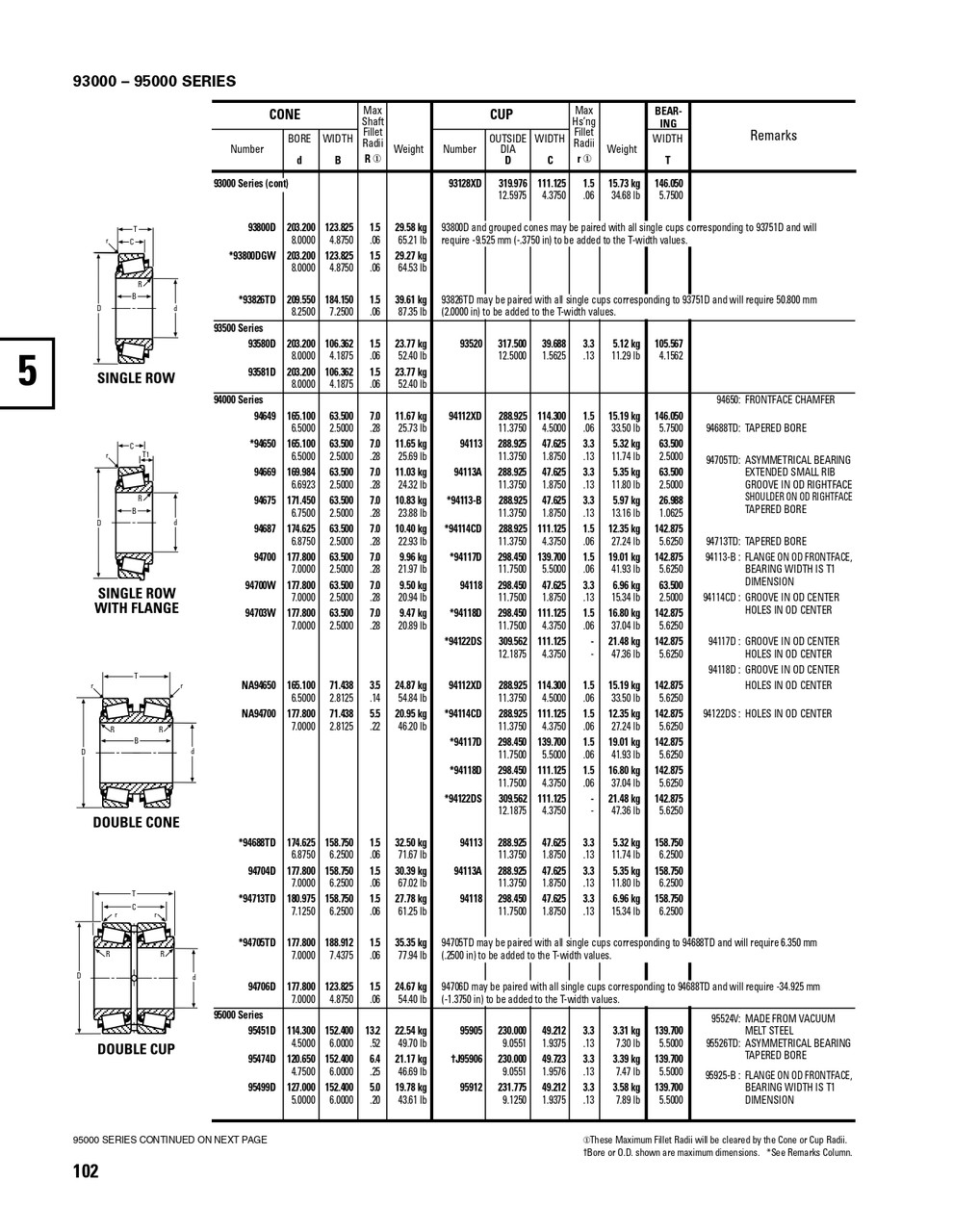 Timken® TDI Single Double Cone Assembly  93825-90201