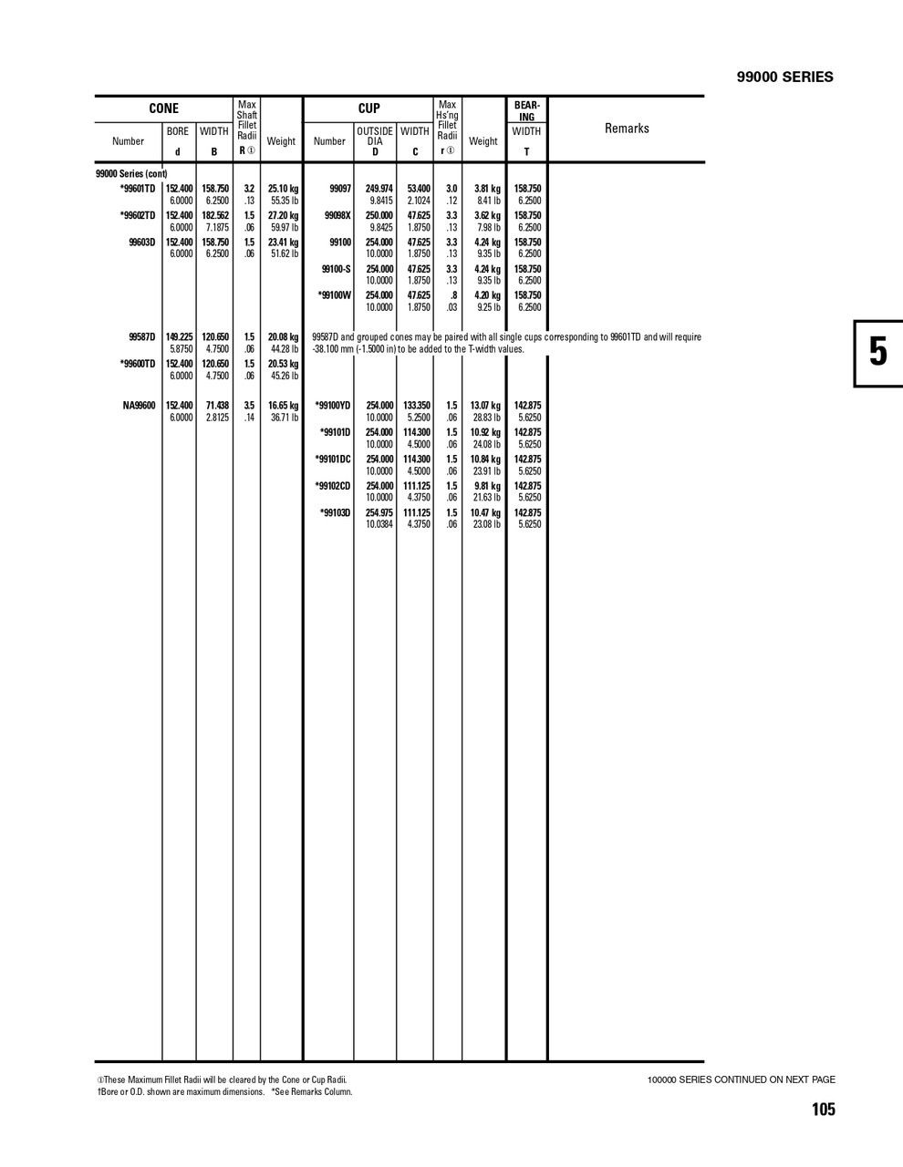 Timken® TDI Single Double Cone Assembly  99600-90191