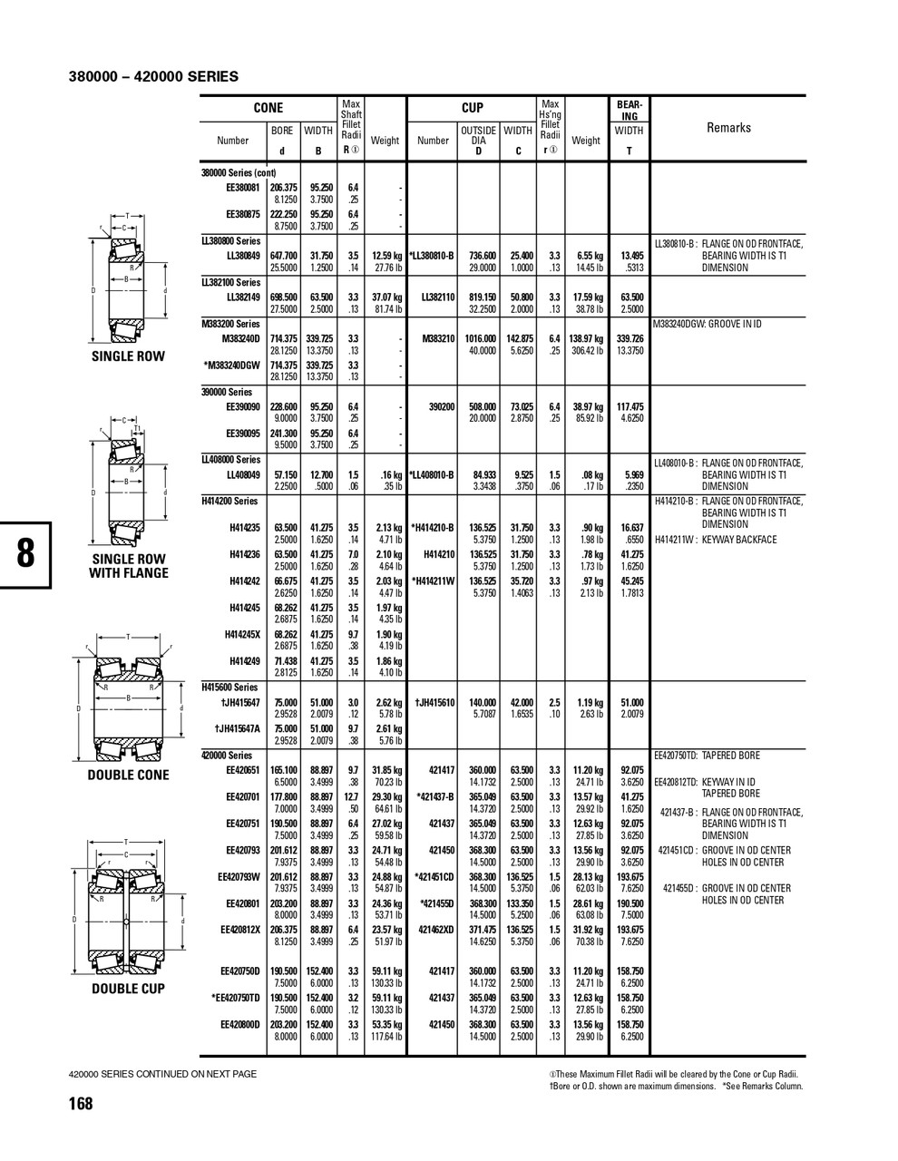 Timken® TDI Single Double Cone Assembly  EE420801-90085