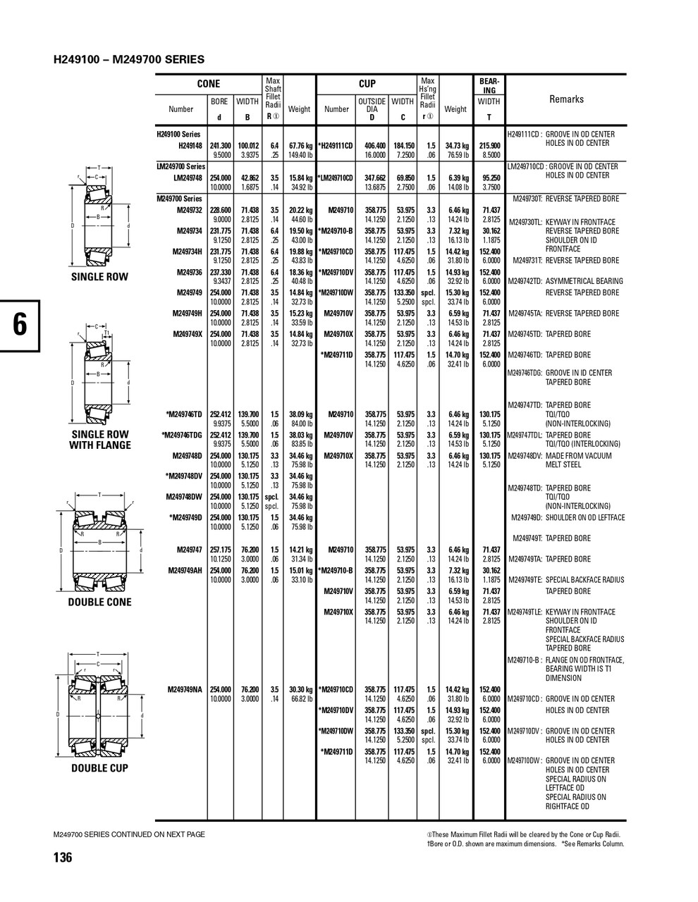 Timken® TDI Single Double Cone Assembly  M249749-90116