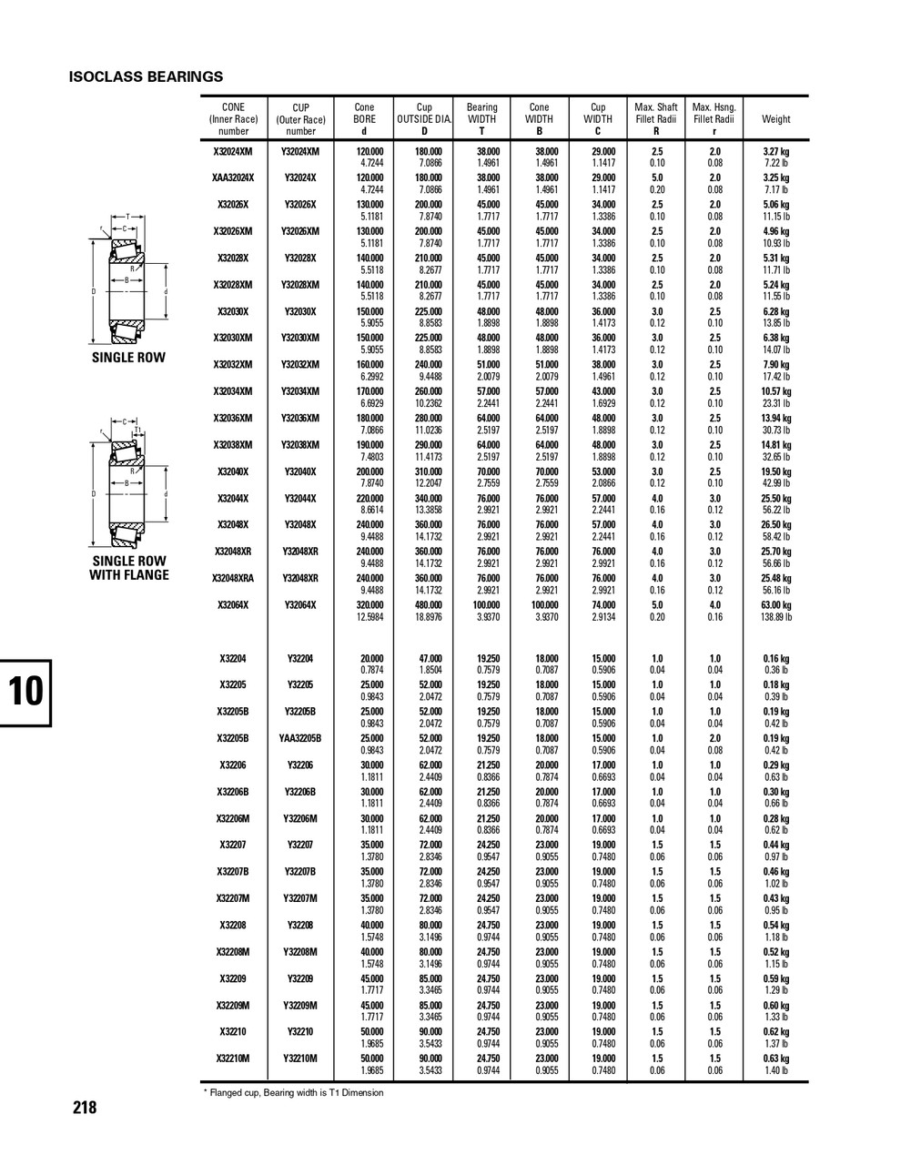 Timken® Metric 2TS Assembly  32028XDF-90KB3