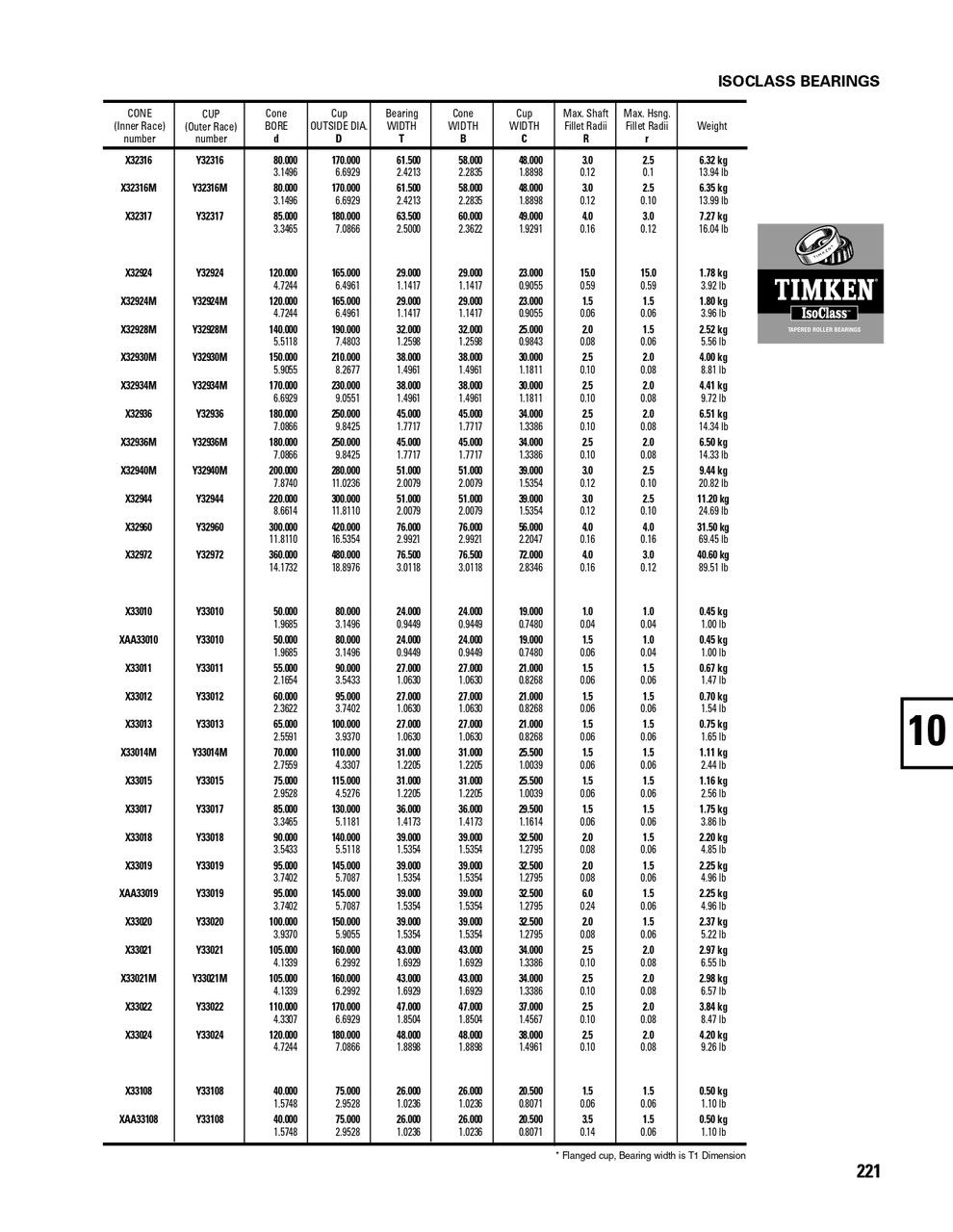 Timken® Metric 2TS Assembly  32320DF-90KA1