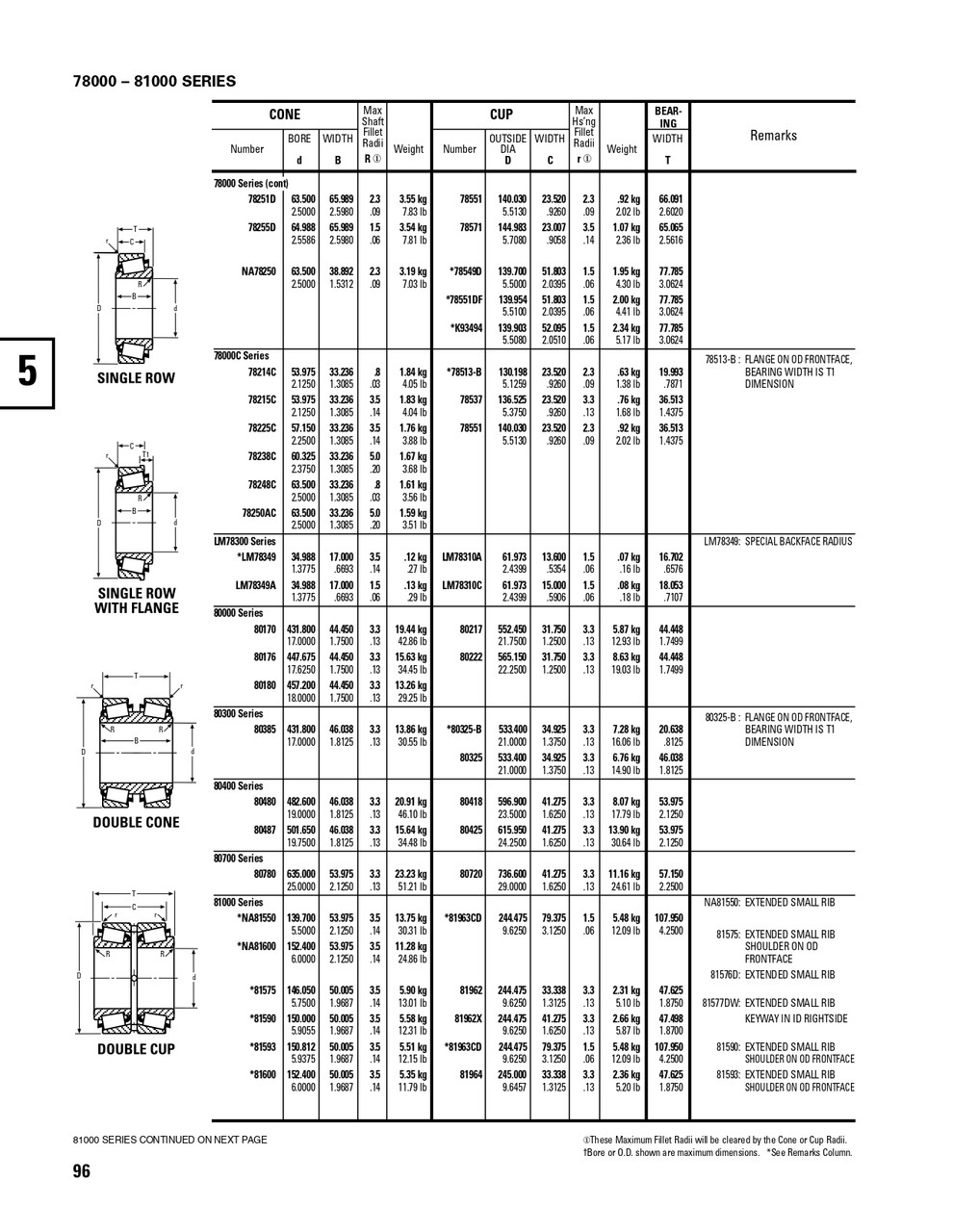 Timken® Single Row Cone - Precision Class  80170-3