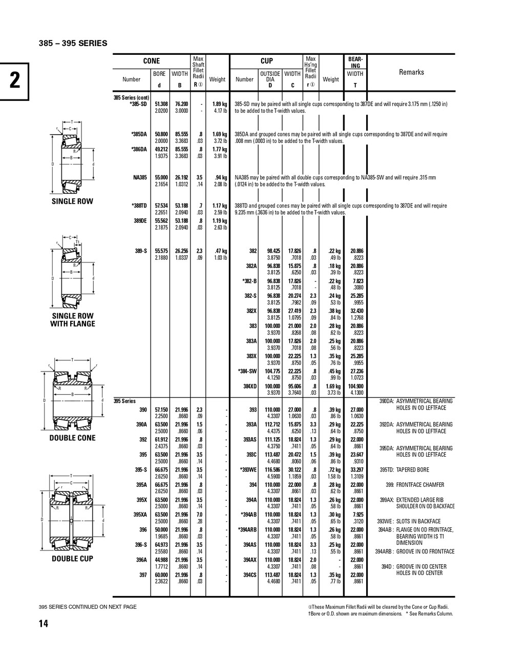 Timken® Single Row Cone  395-2