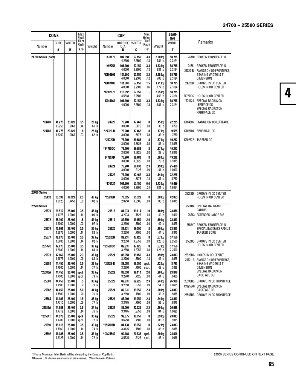 Timken® Single Row Cup - Precision Class  25521-3