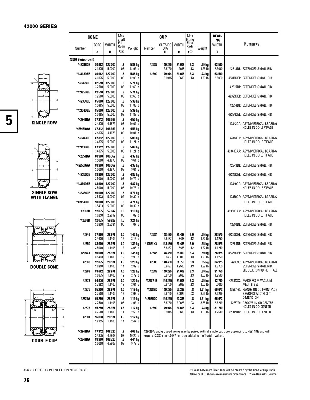 Timken® Single Double Row Cone  42350DA-2