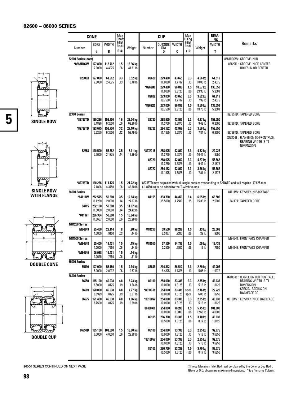 Timken® Single Double Row Cone  82785TD-2