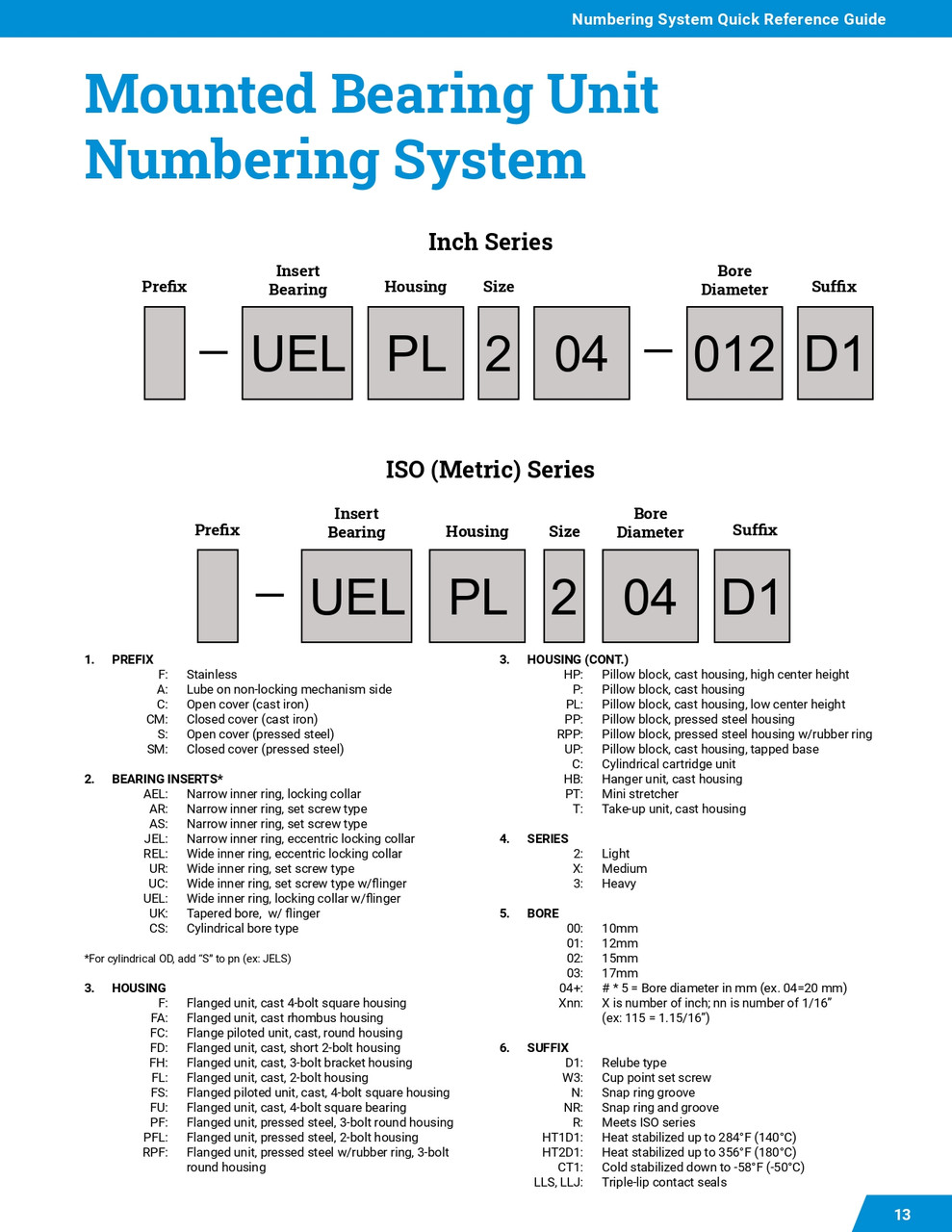 1-1/8" Spherical Insert Wide Eccentric Locking Collar Ball Bearing - Standard Duty  UEL206-102D1
