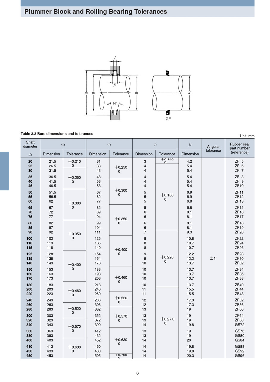 140mm SN Plummer Block Nitrile Shaft Seal  ZF32