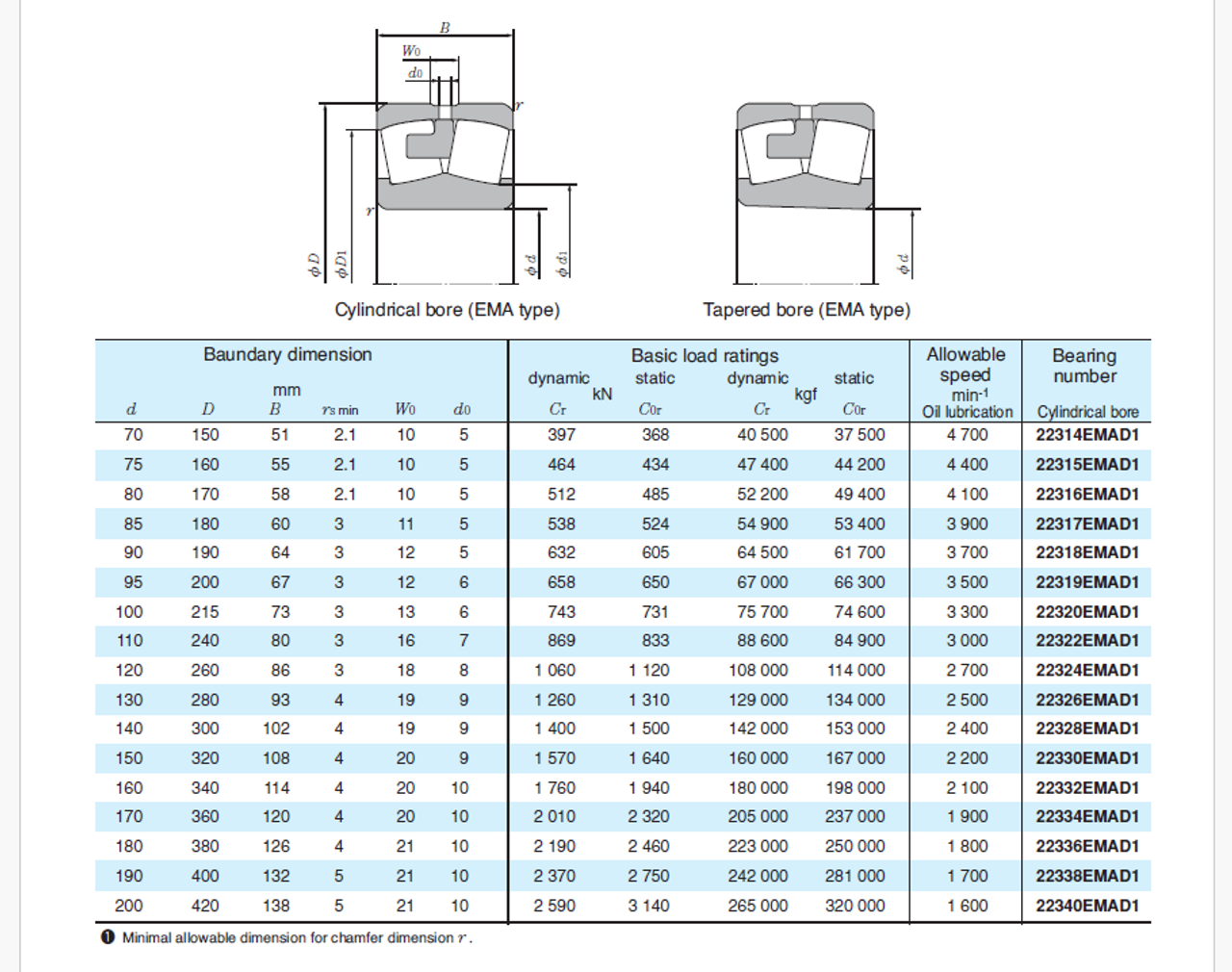 ISO Double Row Straight Bore Spherical Roller Bearing - Machined Brass Cage  22330EMAD1VS2