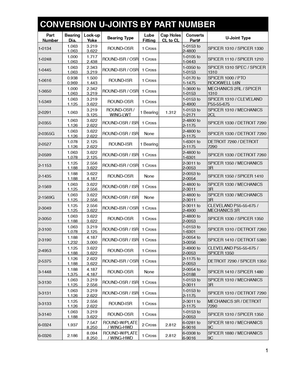 Detroit® 7260 - Detroit® 7290 Series Conversion U-Joint  2-0527