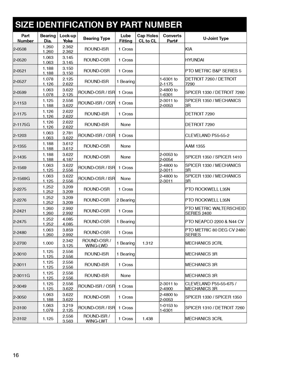 Mechanics® 3R Series U-Joint  2-3011
