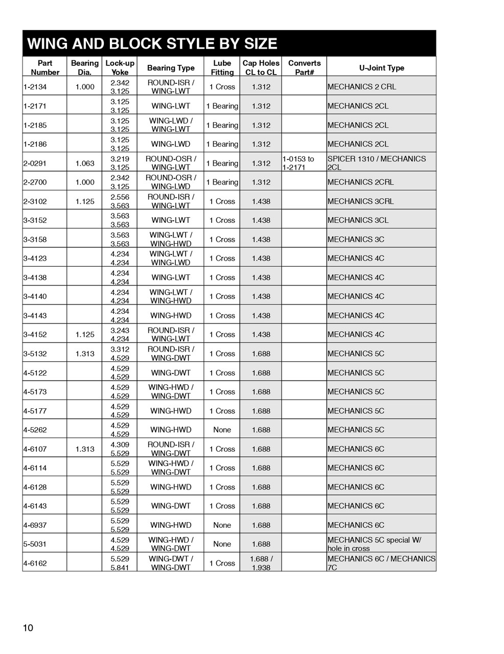 Mechanics® 4C Series U-Joint  3-4138