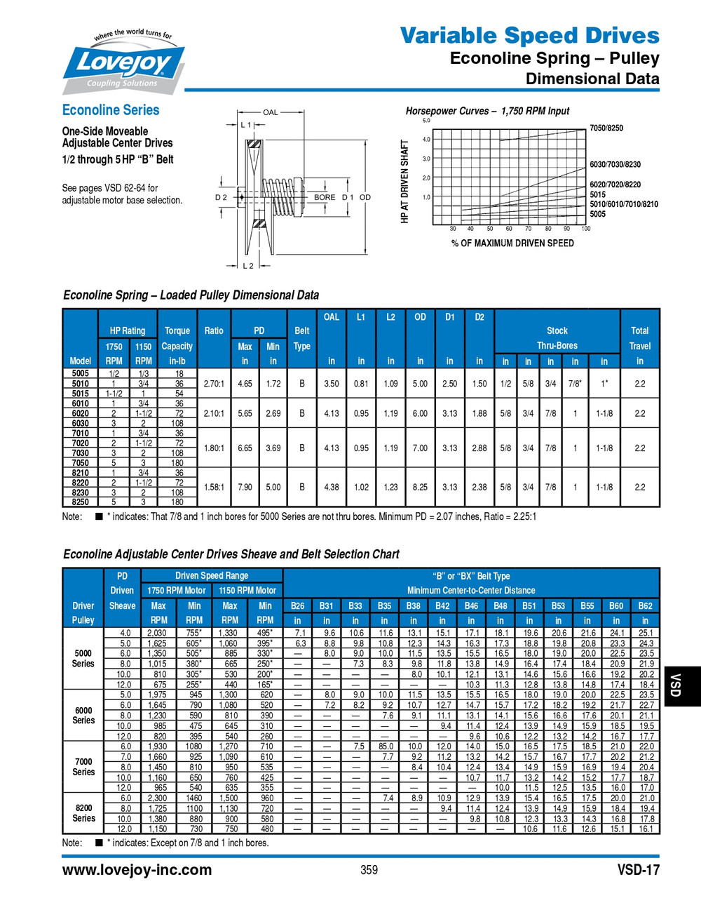 5/8" Shaft Lovejoy® Econoline Series Model 7020 Spring Loaded Driver Pulley   7020-5/8-PULLEY
