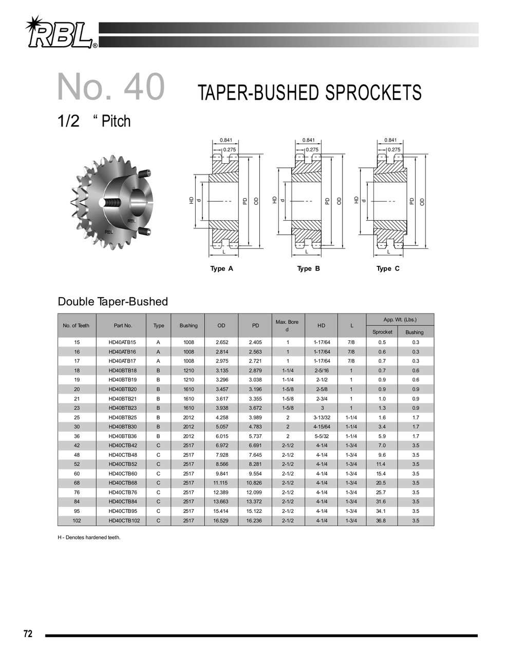 Hardened "Dodge®" Taper Lock Bushed Sprocket  H40BTB19