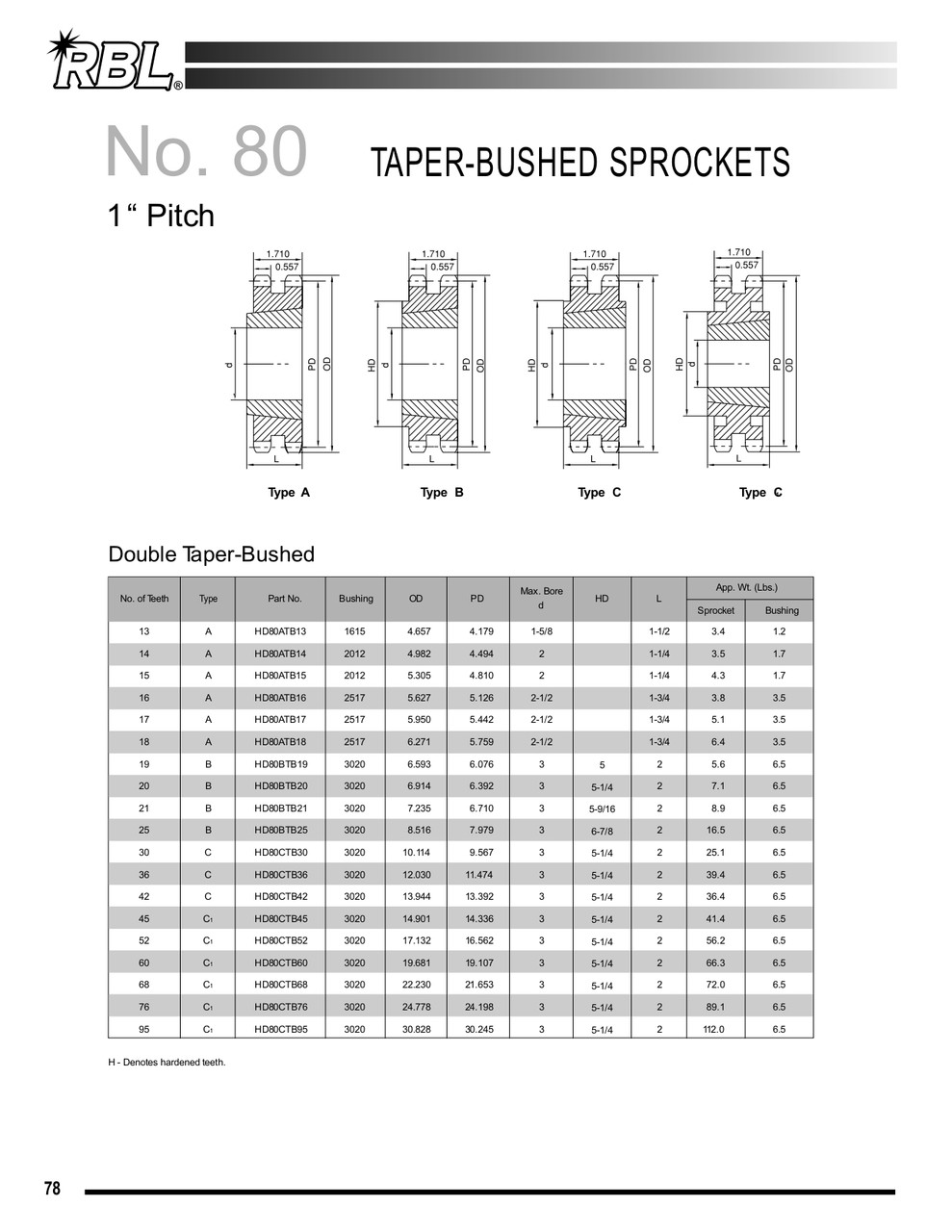 Hardened "Dodge®" Taper Lock Bushed Sprocket  H80BTB15