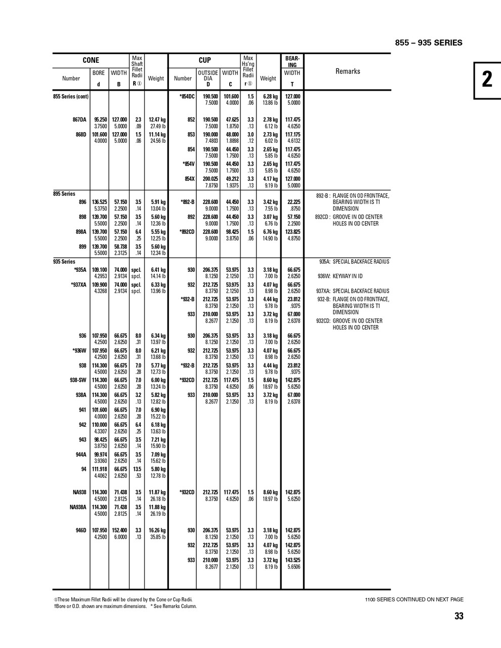 Timken® TDI Single Double Cone Assembly  898-90055
