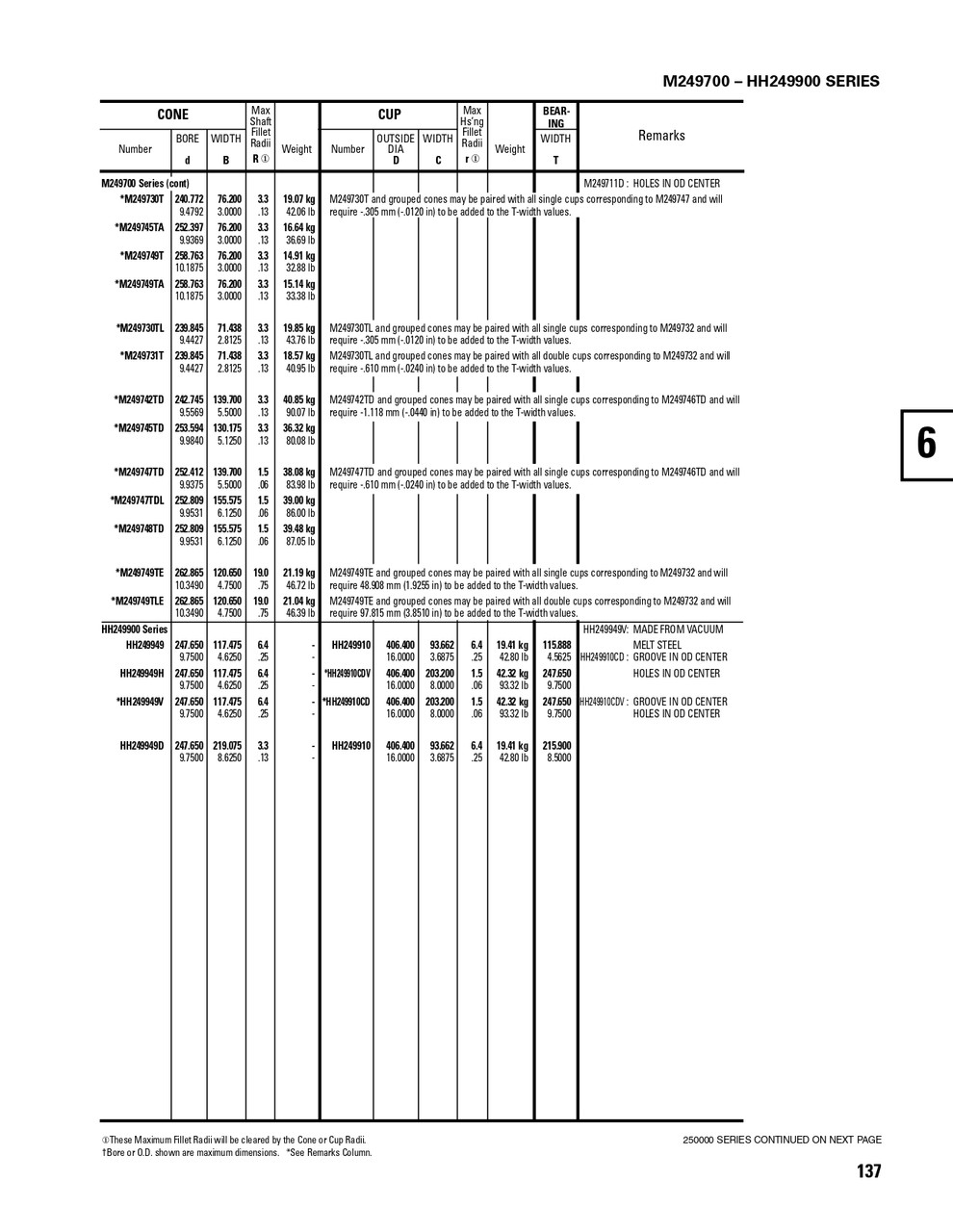 Timken® TDI Single Double Cone Assembly  M249749-90139