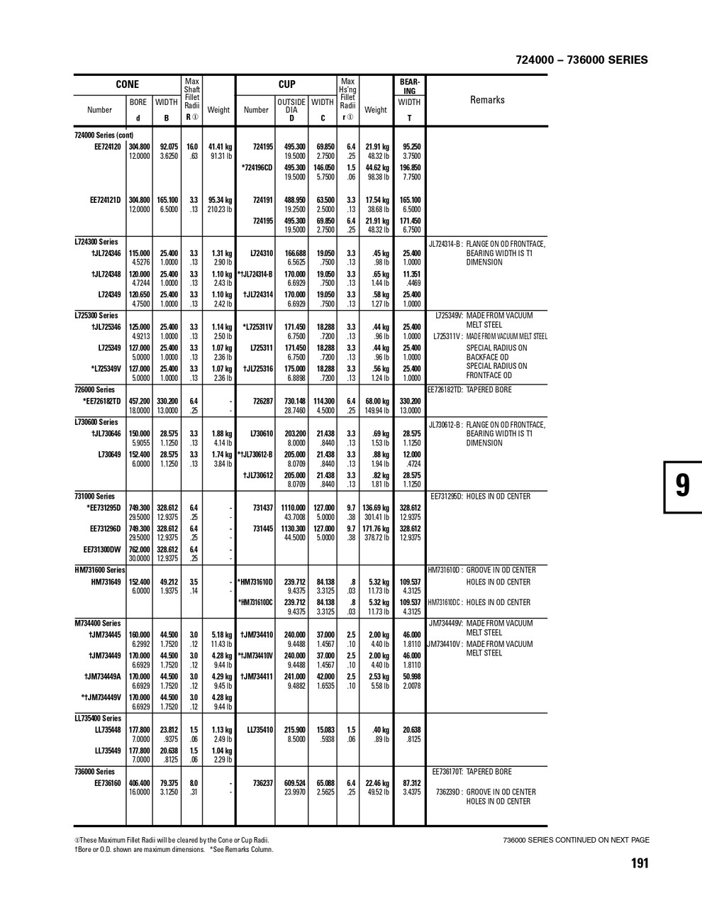 Timken® Single Row Cone - Precision Class  JL724348-3
