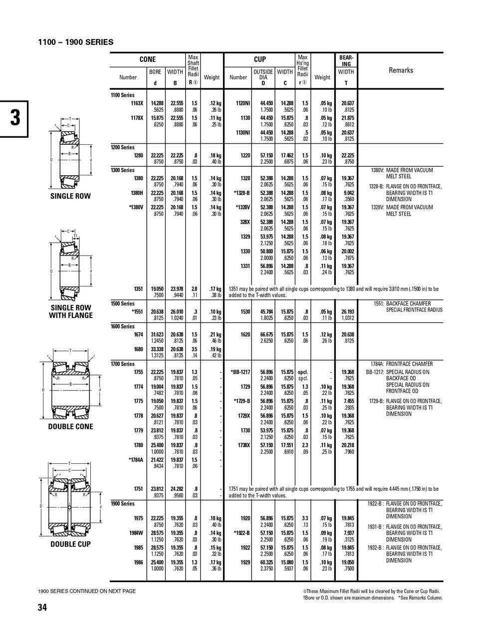 Timken® Single Row Cone  1988-2