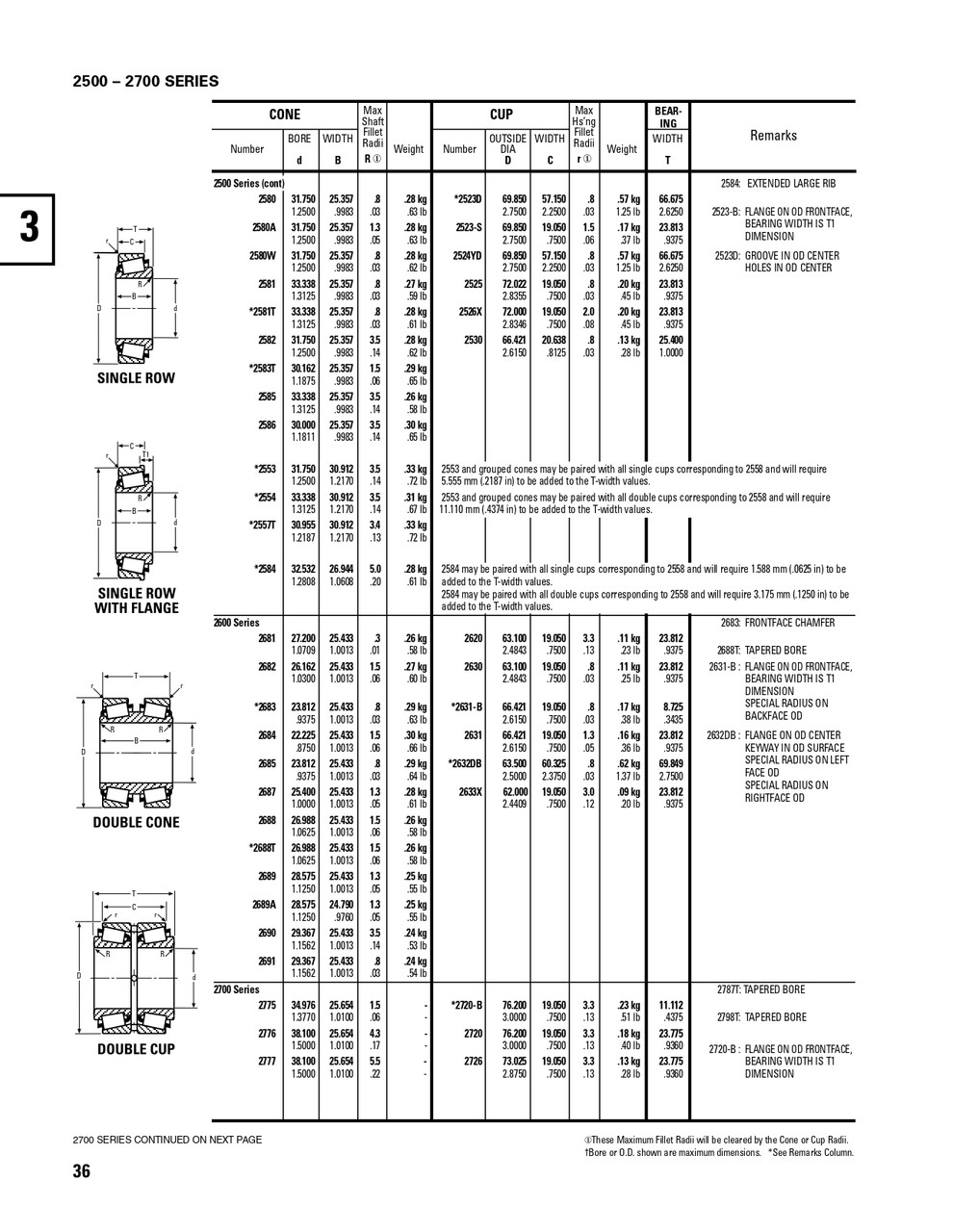 Timken® Single Row Cone  2687-2