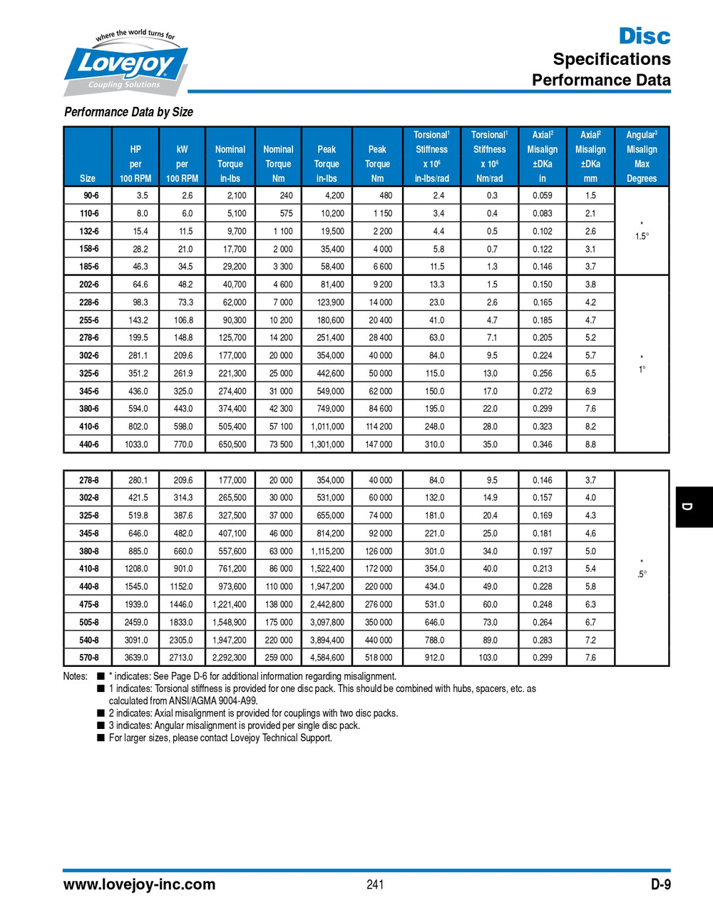 DI110-6 Series Lovejoy® Drop In Sub Assembly   DI110-6-SUBASSY-BSE=5"