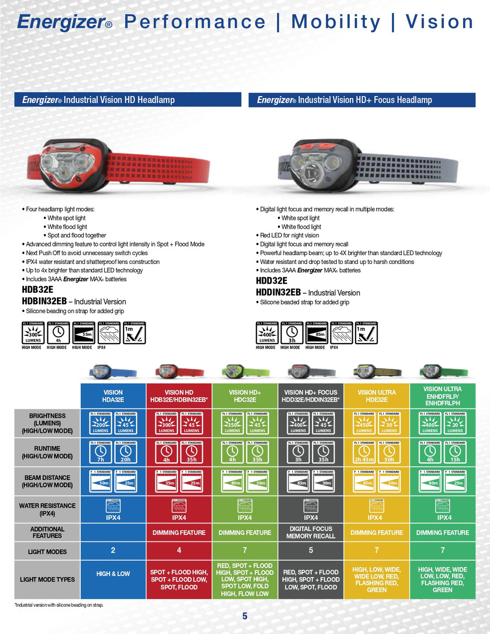 LED 200 Lumens Headlamp w/ AAA Batteries    HDB32E