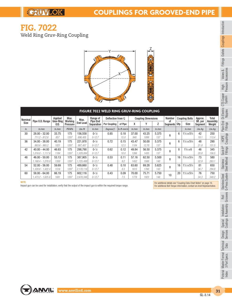 Fig. 7022 Weld Ring Gruv-Ring Coupling 42"
