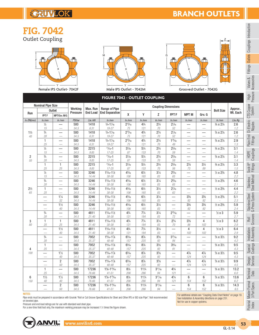 Fig. 7042 Outlet Coupling 2"
