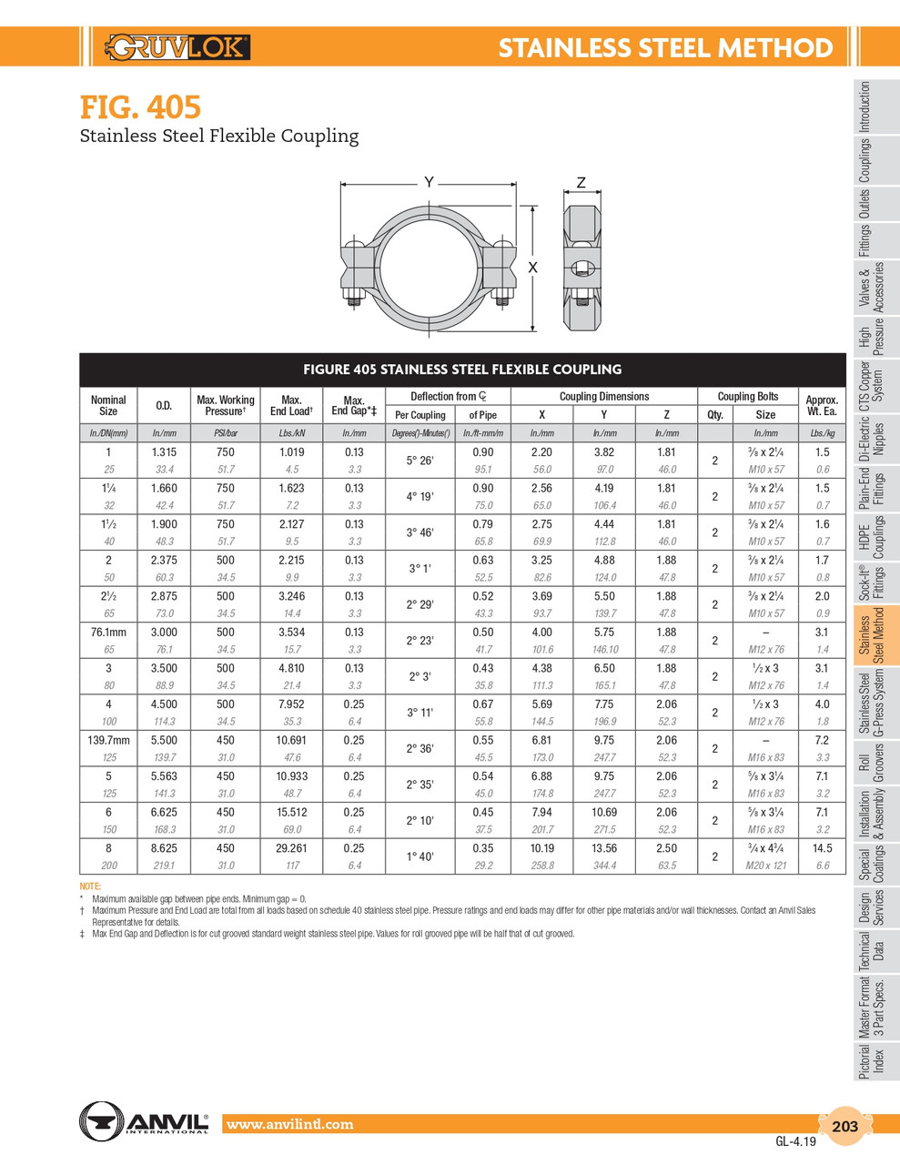Fig. 405 Stainless Coupling 139.7M