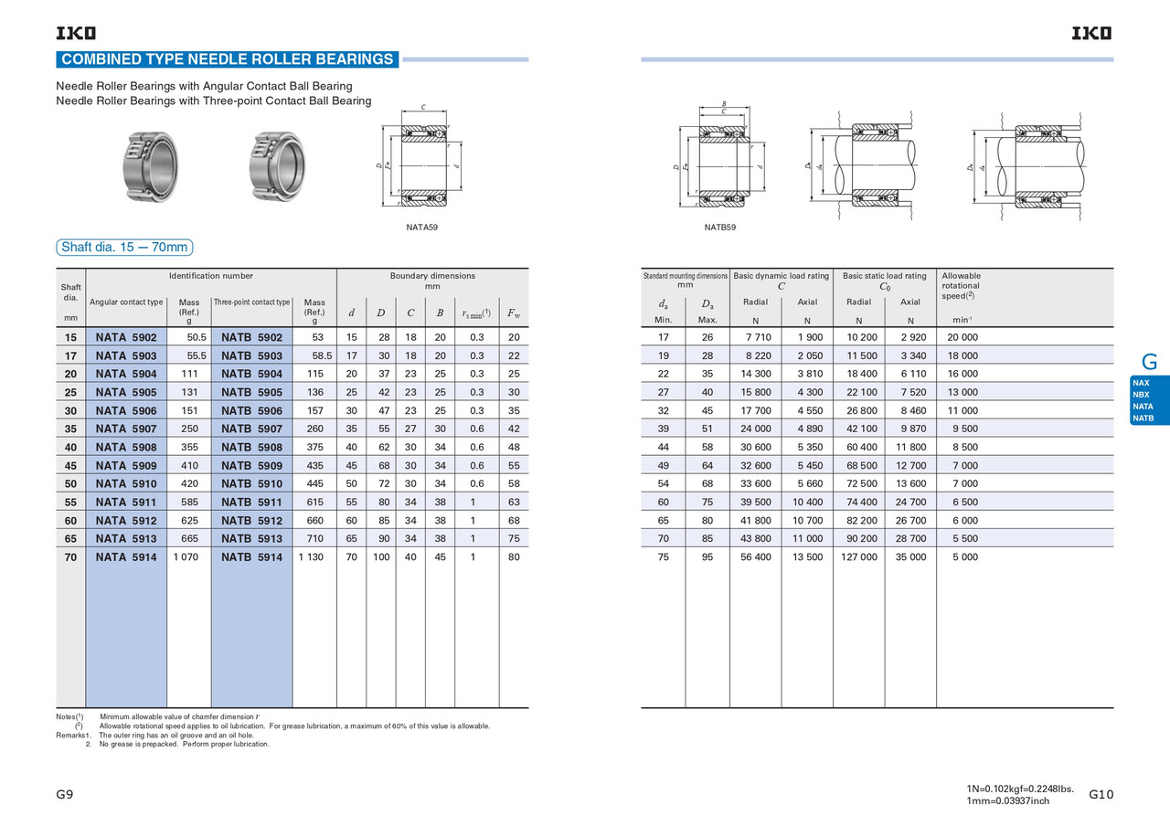 Metric Combined Needle Roller Bearing   NATB 5912