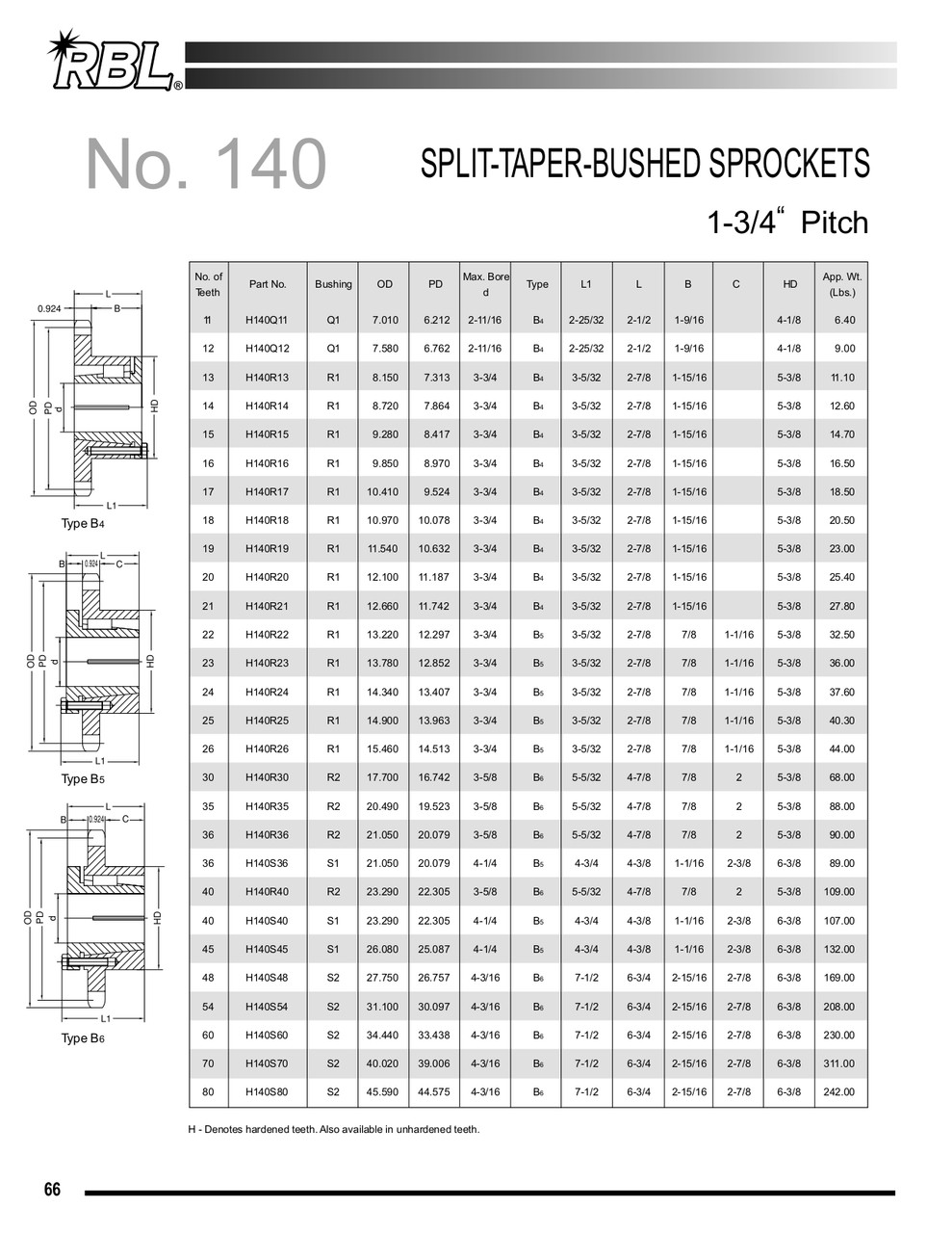Hardened "Browning®" Split Taper Lock Bushing Sprocket  H140R22
