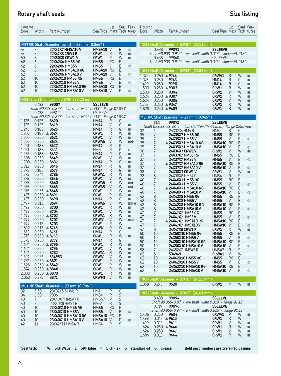 24mm (0.945") Metric Rubberized Single Lip Nitrile Oil Seal  24X38X8 HMS4 R (9508)