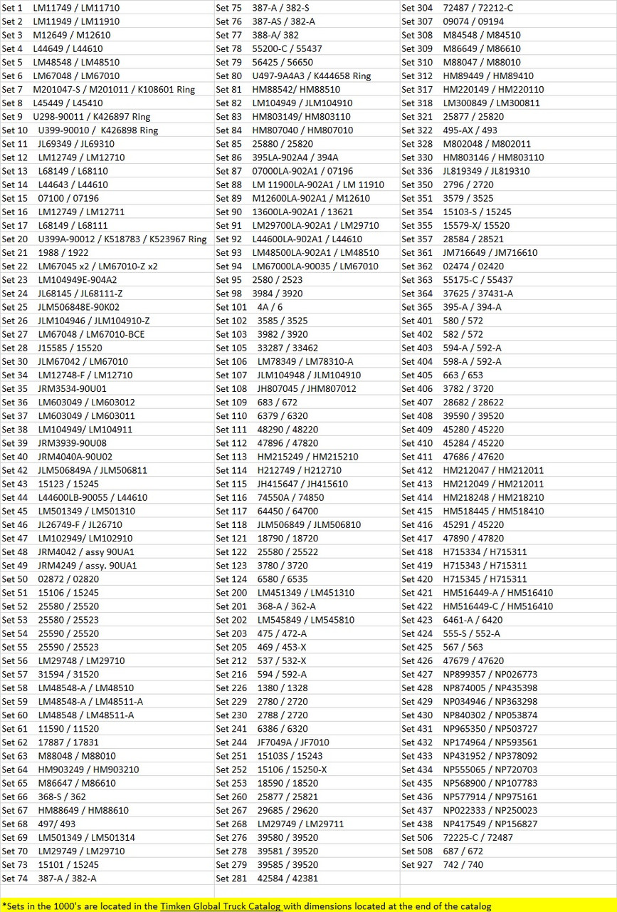 Timken® Taper Set  SET25