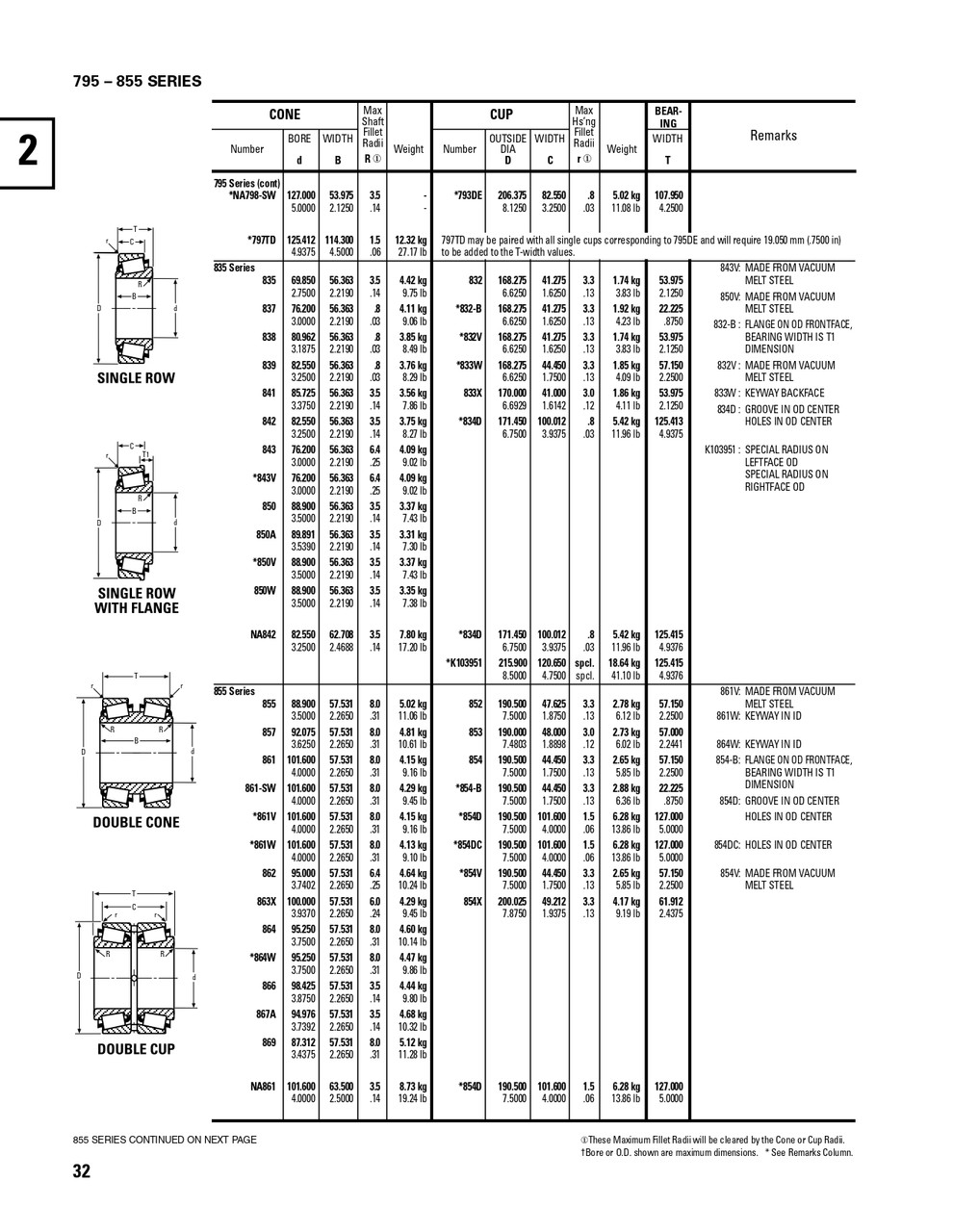 Timken® TDI Single Double Cone Assembly  795-90139