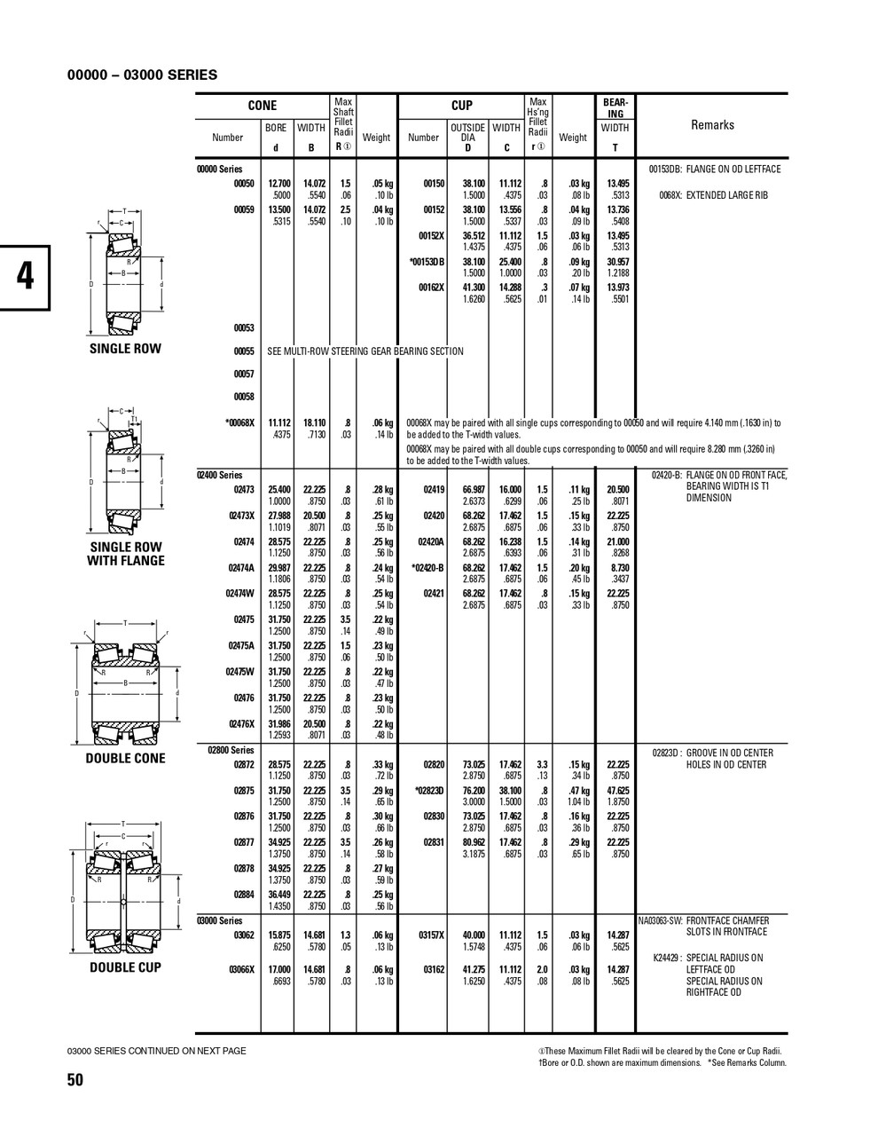 Timken® TDO Single Double Cup Assembly  NA03063SW-90018