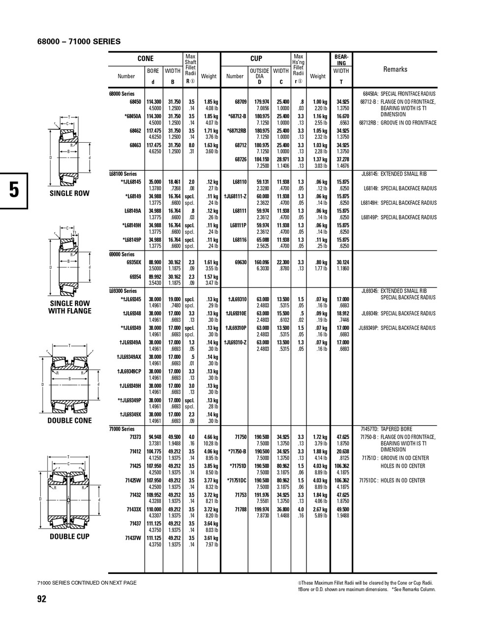 Timken® Single Double Row Cone  71450D-2