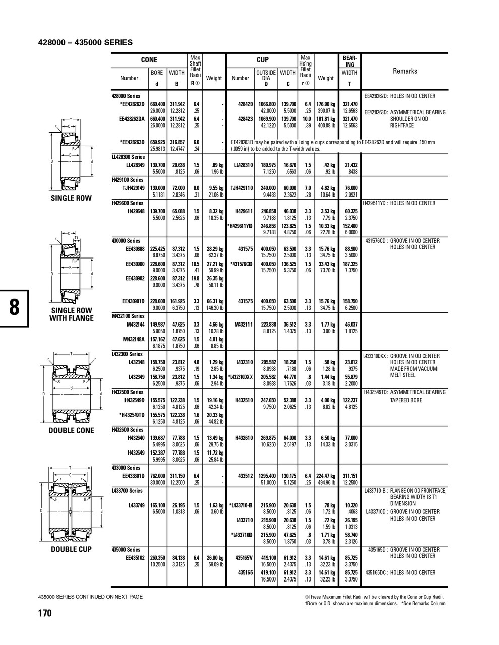 Timken® Single Double Row Cone  H432549TD-2