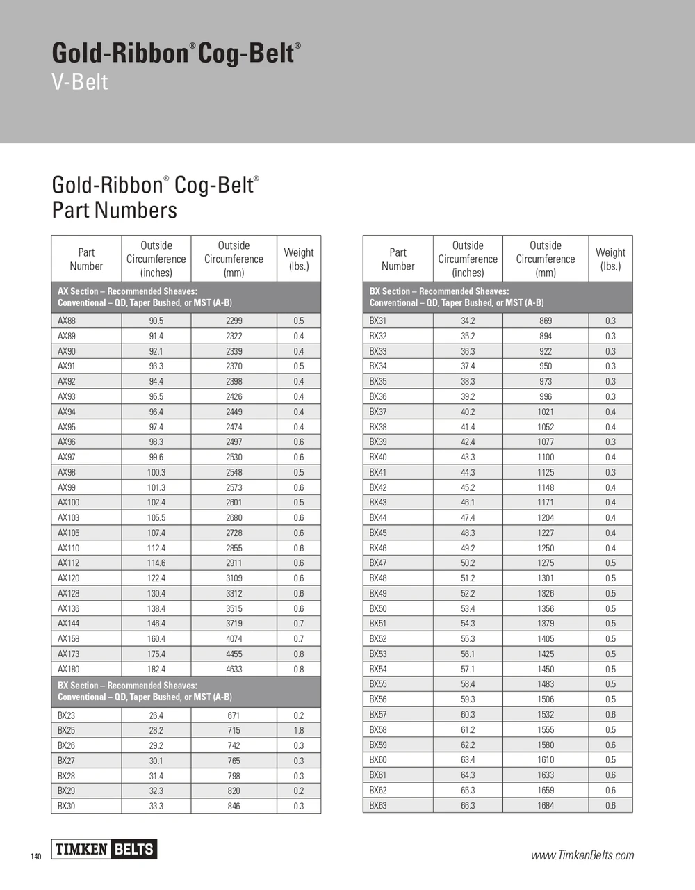 Gold Ribbon® Cog Belt® V-Belt   AX100