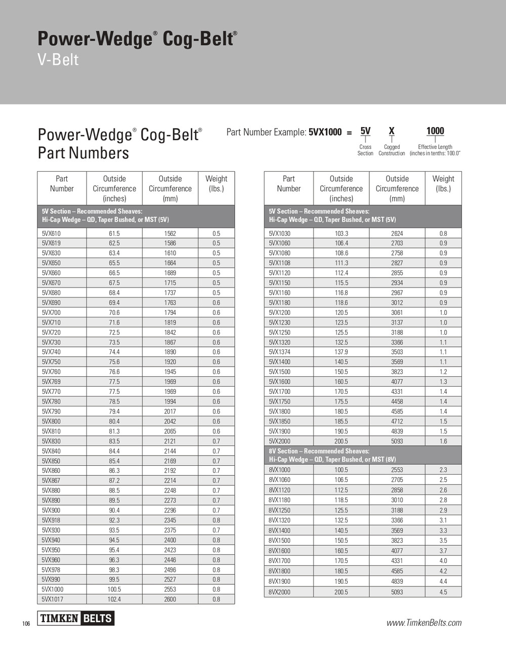 Power Wedge® Cog Belt® V-Belt   5VX710