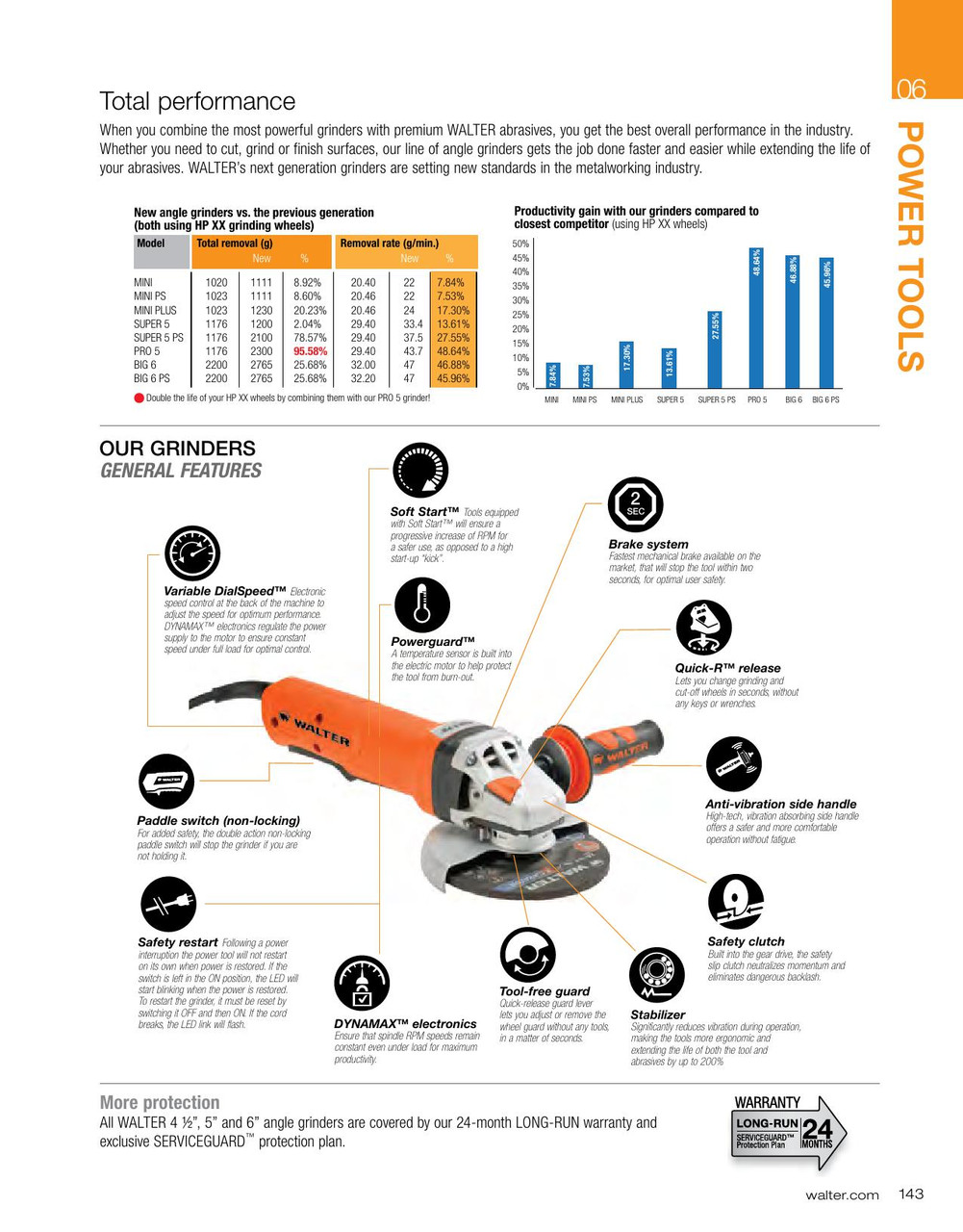 6" Big 6® Angle Grinder   30A260